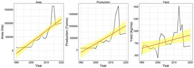 Potential for increasing groundnut production in Tanzania by enhancing technical efficiency: A stochastic meta-frontier analysis